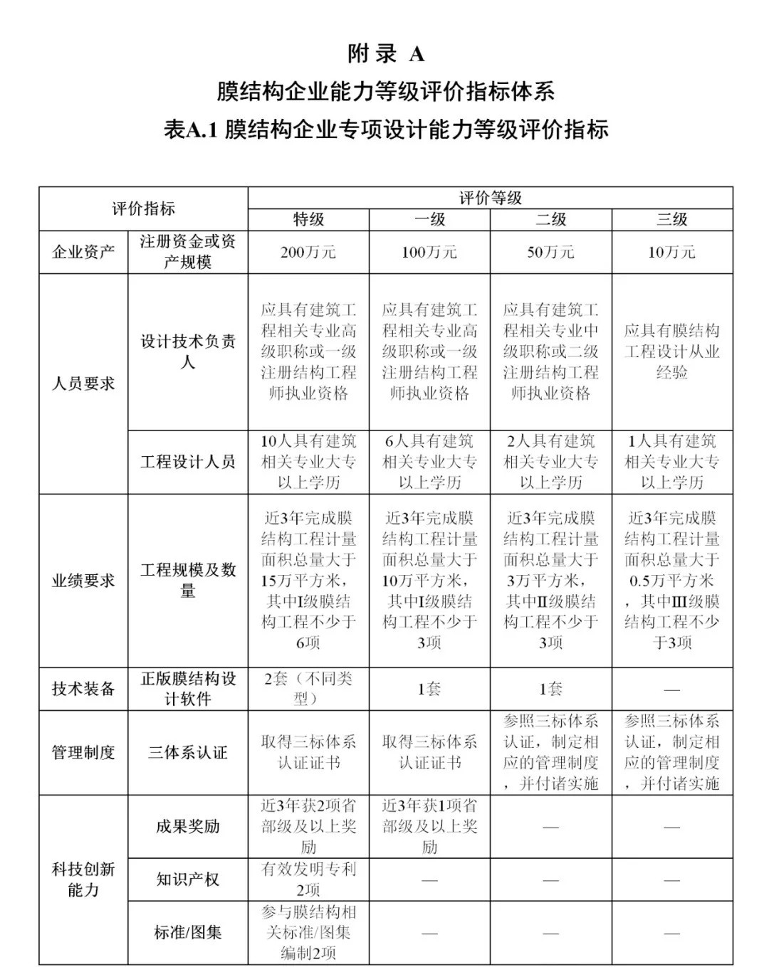 《膜結(jié)構(gòu)企業(yè)能力等級(jí)評(píng)價(jià)標(biāo)準(zhǔn)》T/CSCS 055-2024，自2024年10月1日起實(shí)施。