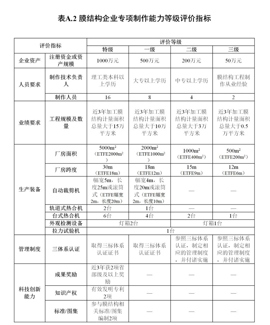《膜結(jié)構(gòu)企業(yè)能力等級(jí)評(píng)價(jià)標(biāo)準(zhǔn)》T/CSCS 055-2024，自2024年10月1日起實(shí)施。